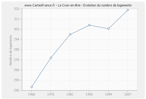 La Croix-en-Brie : Evolution du nombre de logements